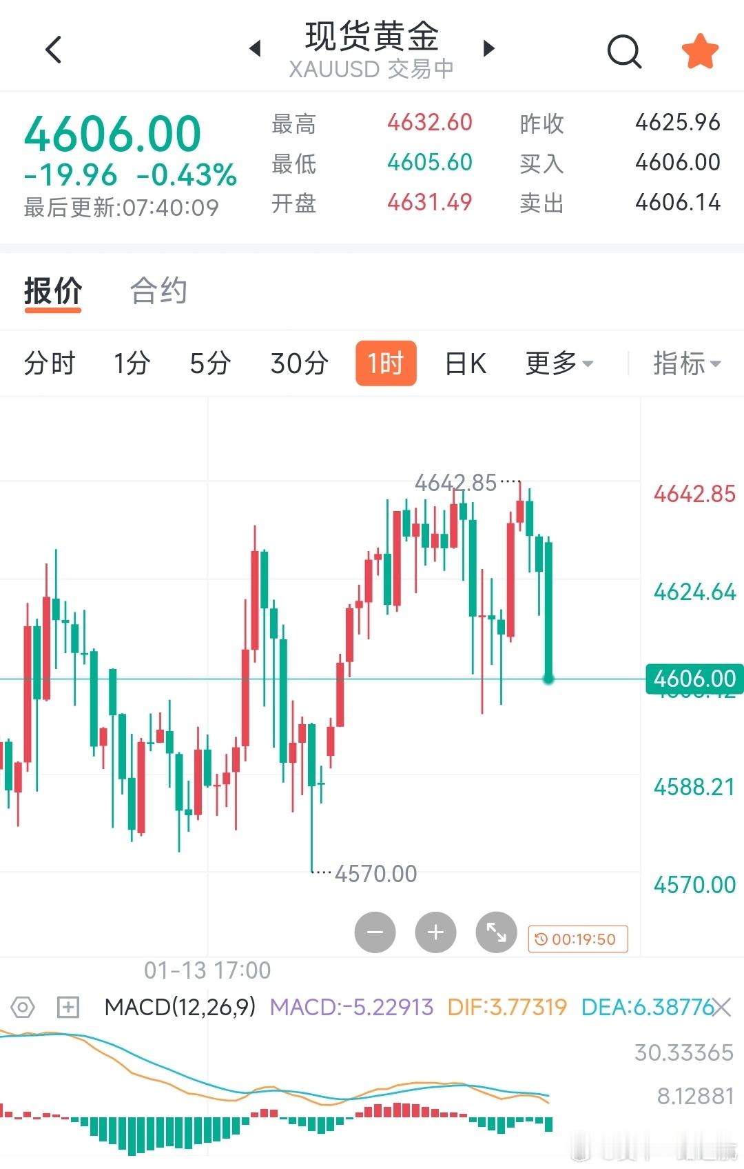 极速回调的背后多空博弈谁更是没更胜一筹1.15早间看法1小时级别行情分析1小时K