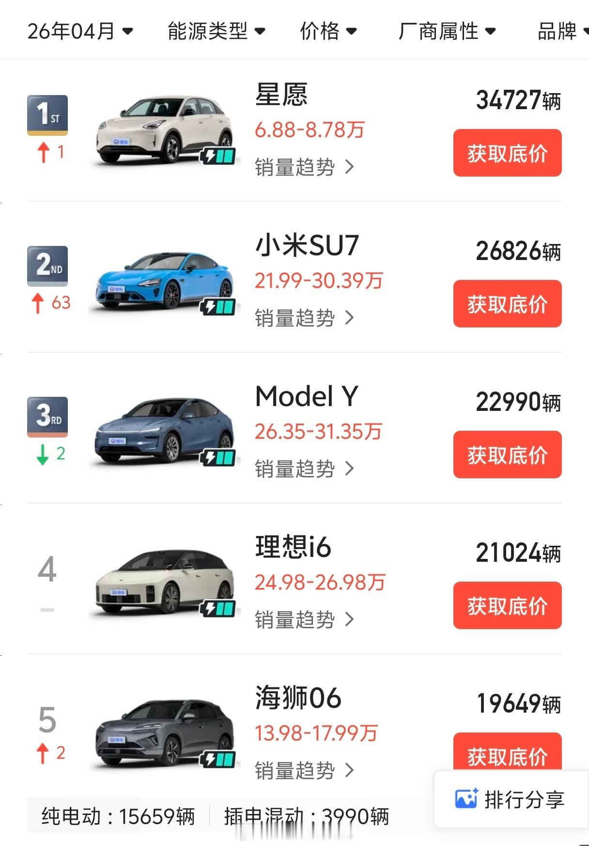小米汽车销量跻身国产前五4月车型销量榜单，小米SU7 全行业第二；20万以上高端