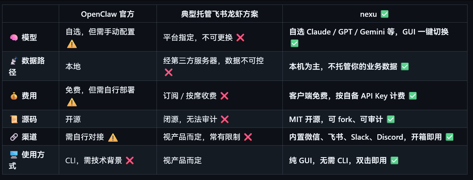 一个第三方的小龙虾客户端nexugithub.com/nexu-io/nexu/