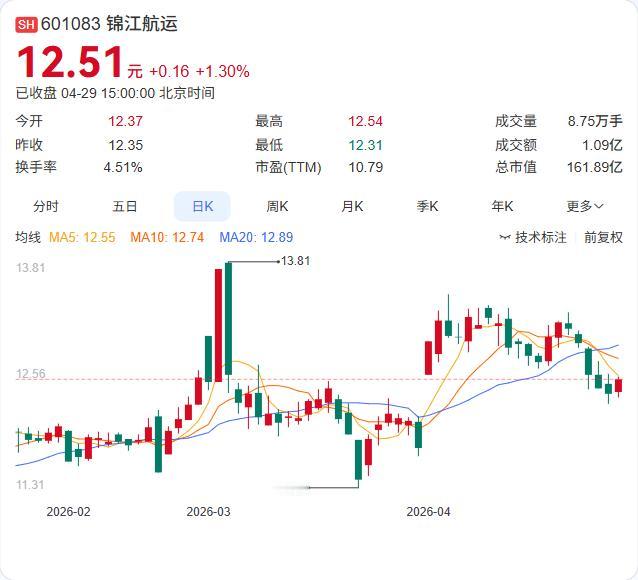 锦江航运一季报正式出炉：营收17.32亿元，同比增长3.97%；归母净利润3.3