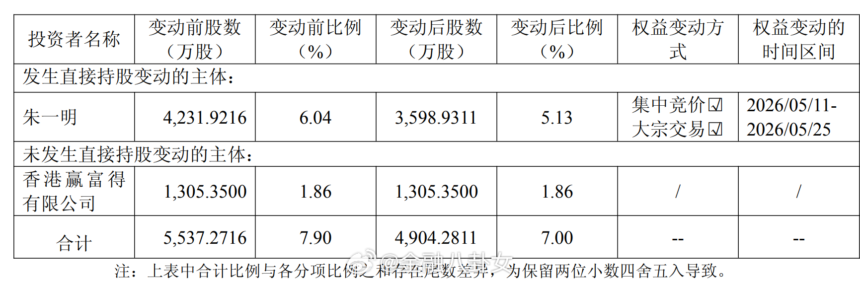 芯片大佬朱一明11天套现超21亿元