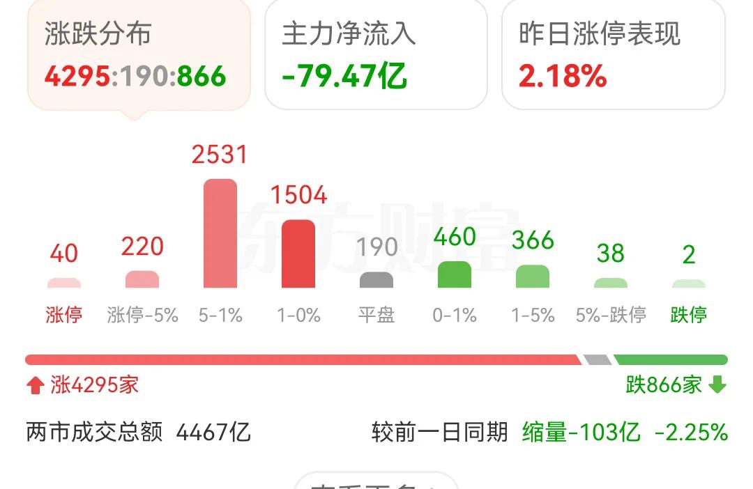 为什么在A股赚不到钱，因为上涨的时候很多个股都被压在0%到5%之间，根本不让上涨