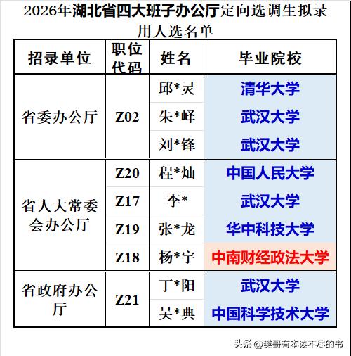 湖北省委、省政府、省人大常委会三大机构的办公厅2026年定向选调生哪家强呢？  