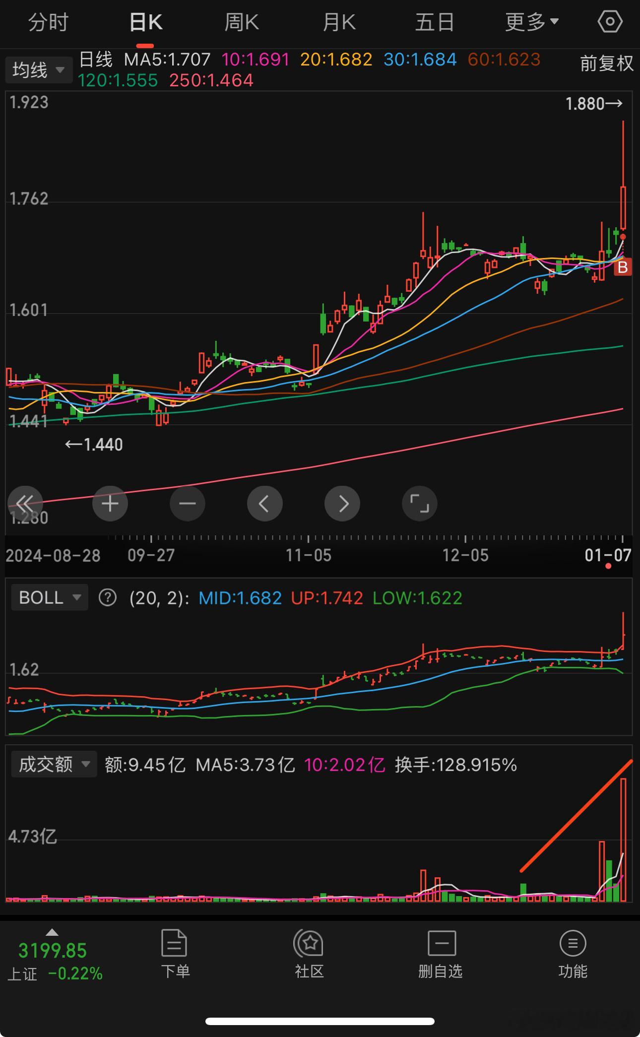 我们做就做刚刚给出量能的那种，而不是连续爆量的那种 