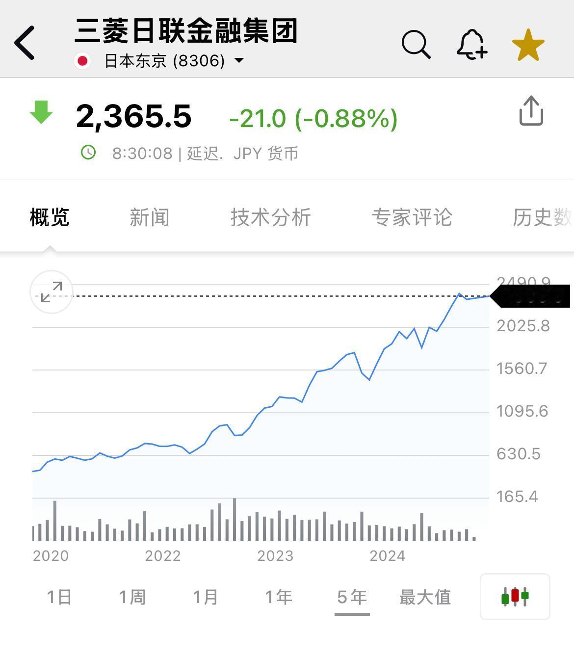 低息差、低利率时代下的日本银行股最近5年的表现如何？
三菱日联，2020年11月