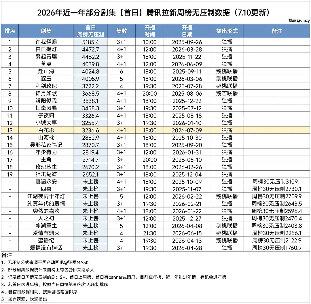 百花杀首日热度24683百指5万+，拉新3200+等今天晚上再看看基本可以抬走了