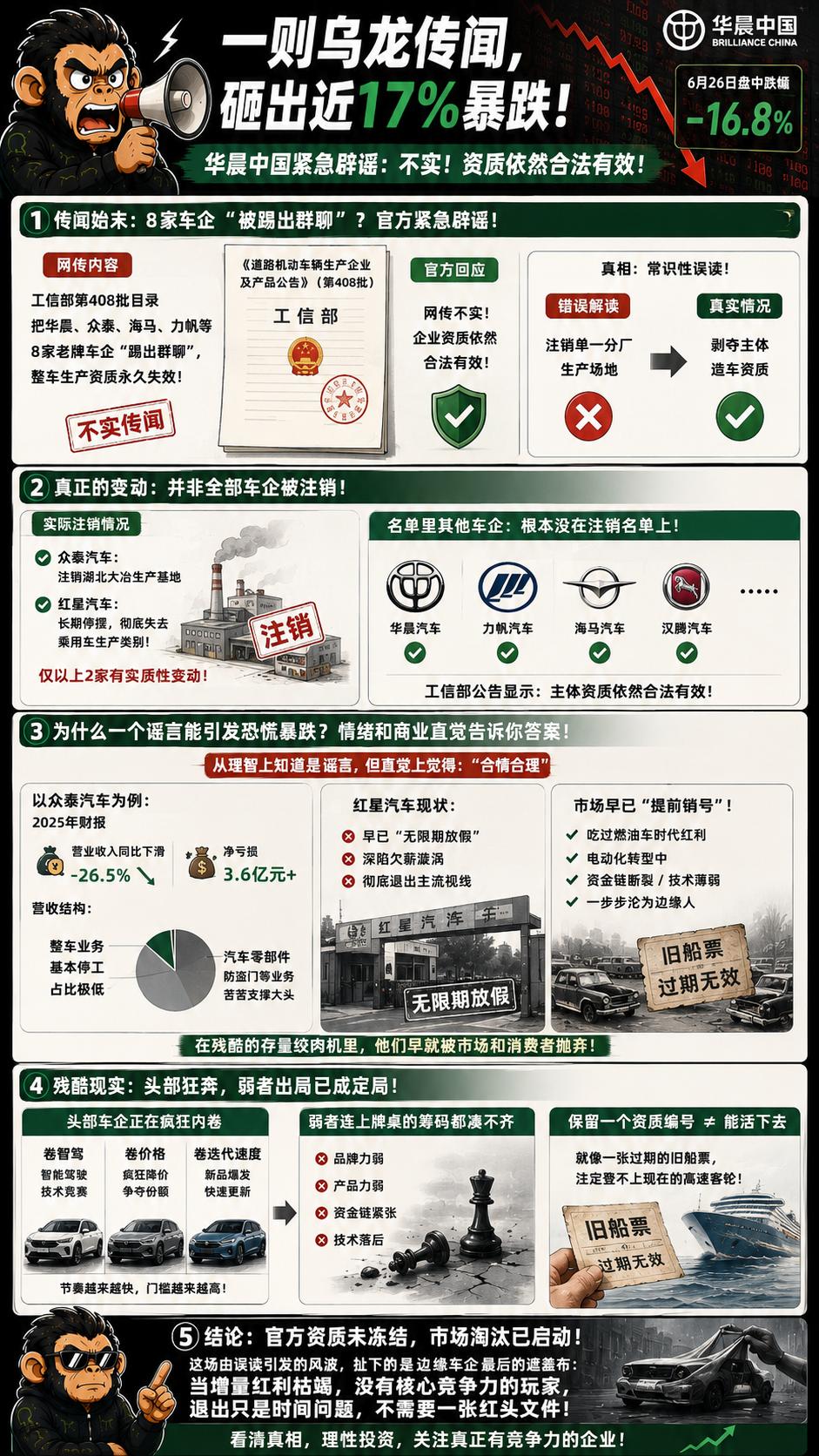 一个乌龙传闻，直接把华晨中国的盘中股价砸出了近17%的暴跌。
这两天，汽车圈被一
