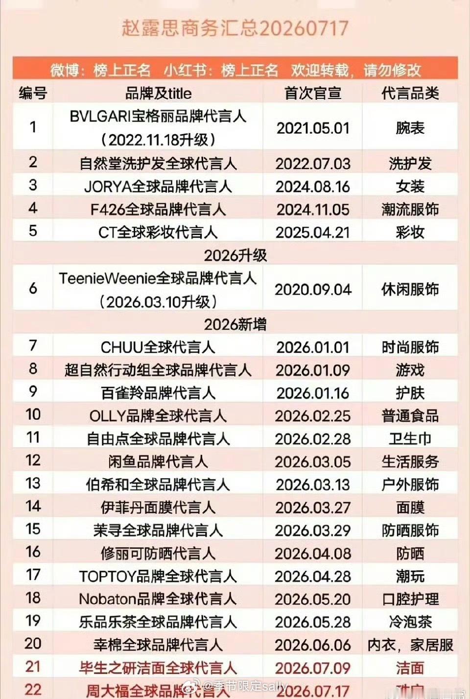 赵露思商务汇总，26年新增16个代言