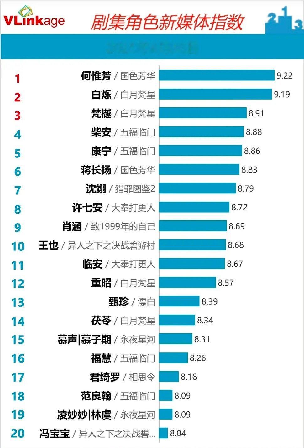 五福临门两对新人都上v榜了诶 