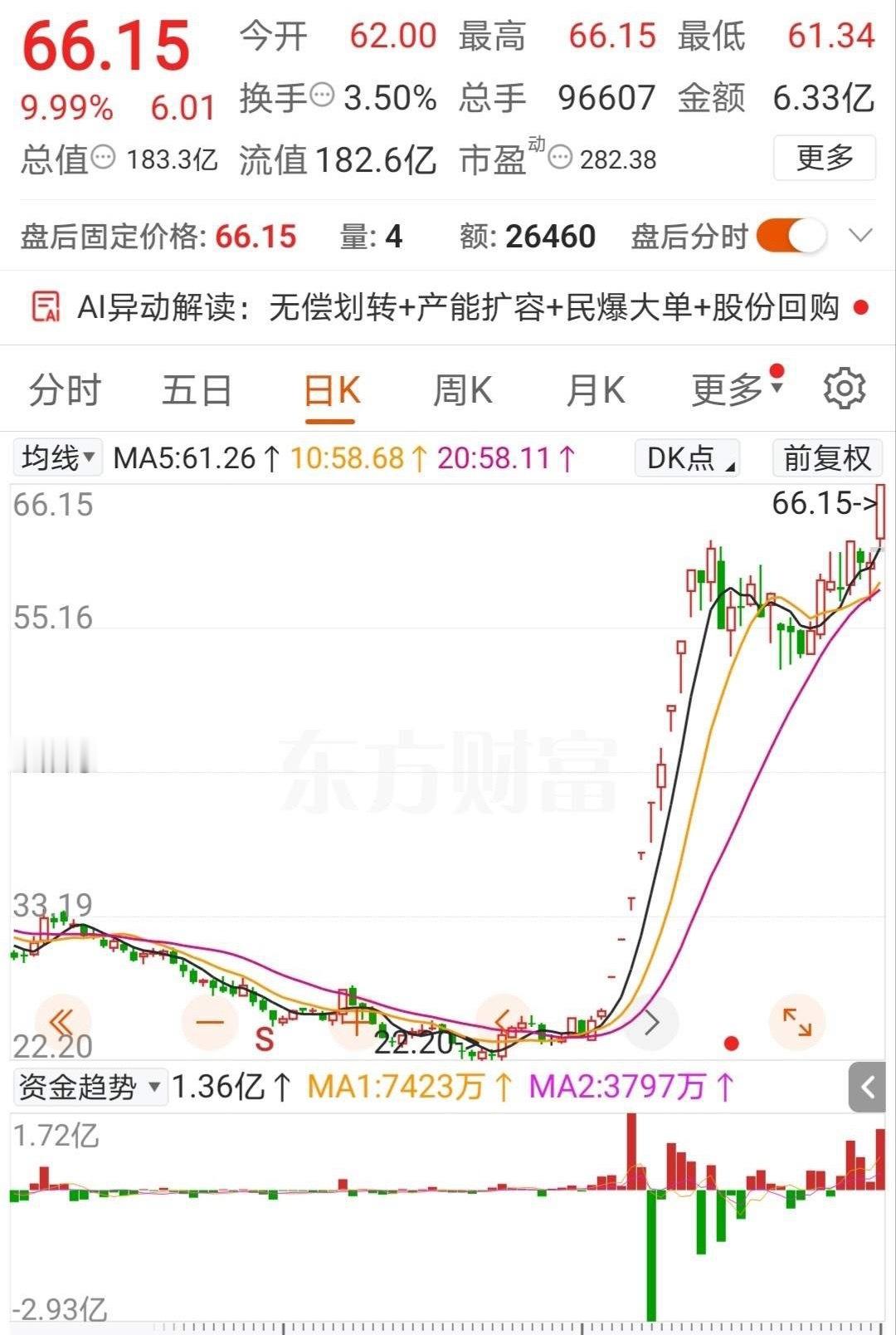 66.15元了，创新高了，牛掰！这股票手里有矿就是不一样，从20多元涨到60多元