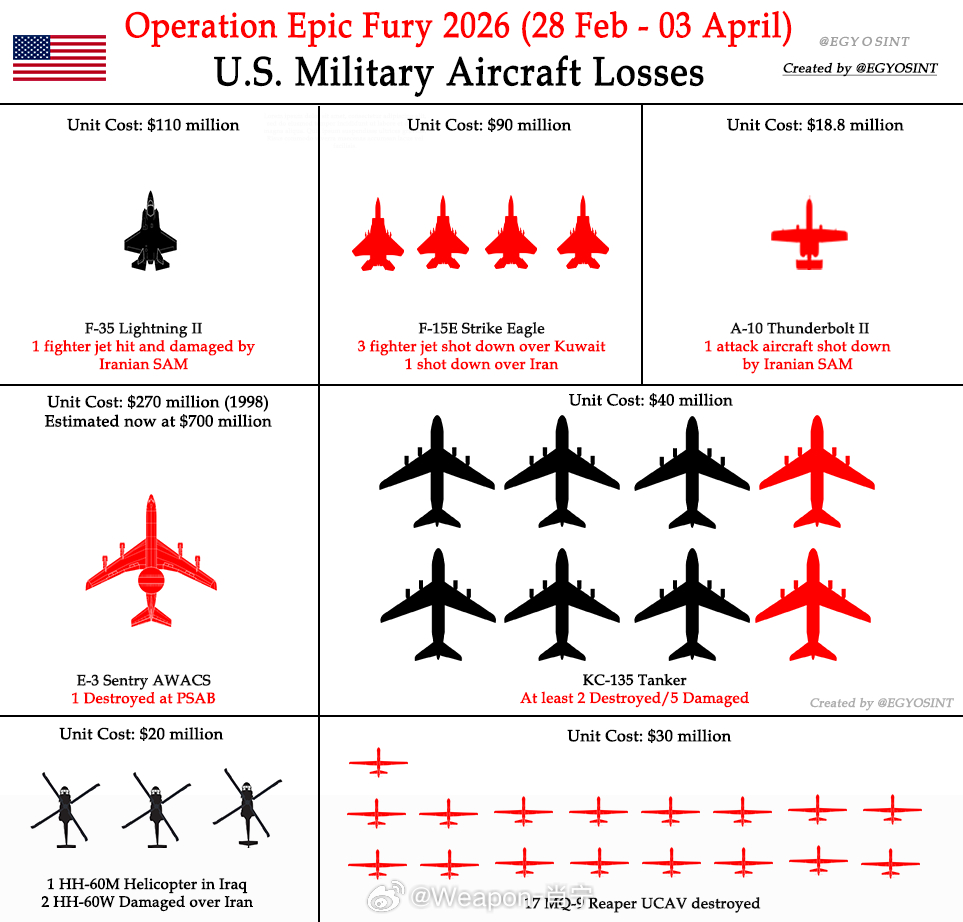 美以伊冲突 截至目前已知的美国空军在“史诗狂怒行动”中的损失情况：总损失预计超过