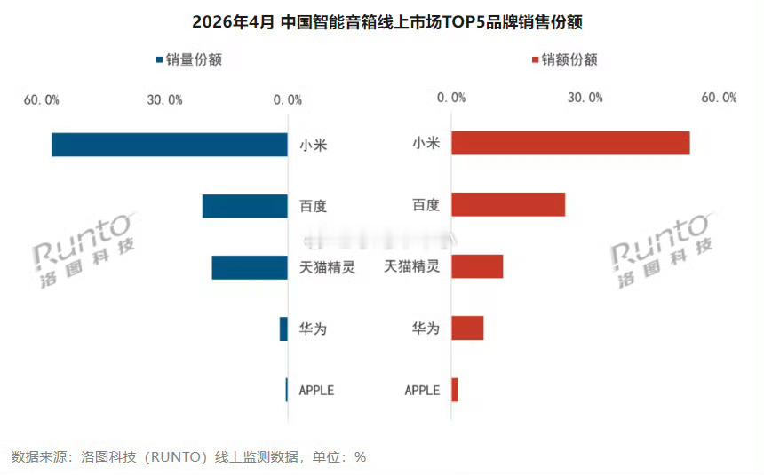 智能音箱也是小米断层第一小米的人车家全生态还会不断发力就等 miclaw 统一集
