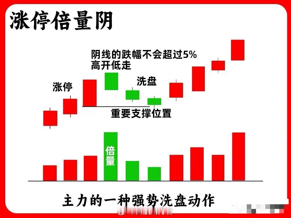 涨停和倍量，都是主力行为，他们组合在起来又代表着什么呢？形成最为经典的两个形态，