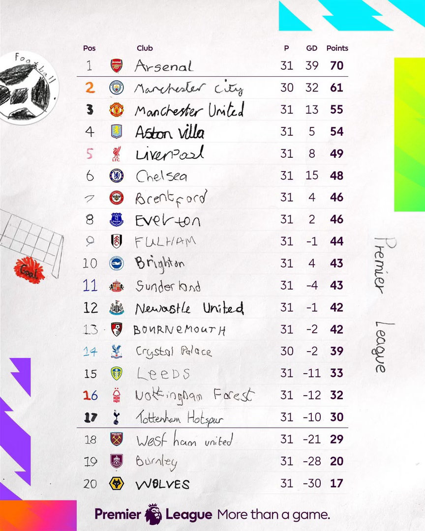 紐卡素主場不敵辛德蘭，今季英國北部打比被對手雙殺之餘，積分排名都跌到落12位，球