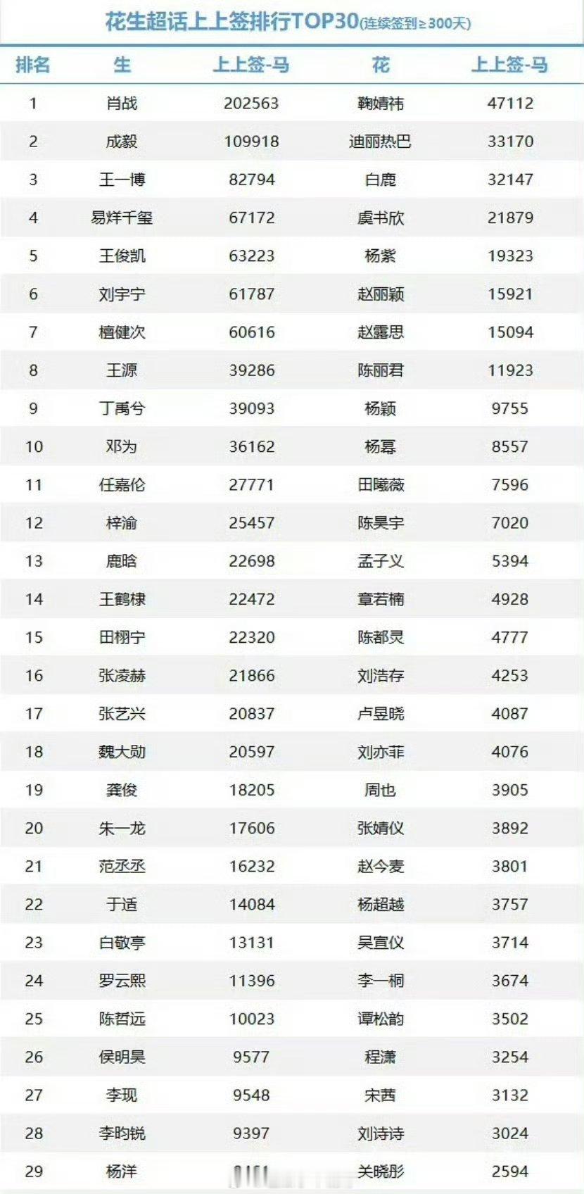 全明星超话上上签排行前三十 