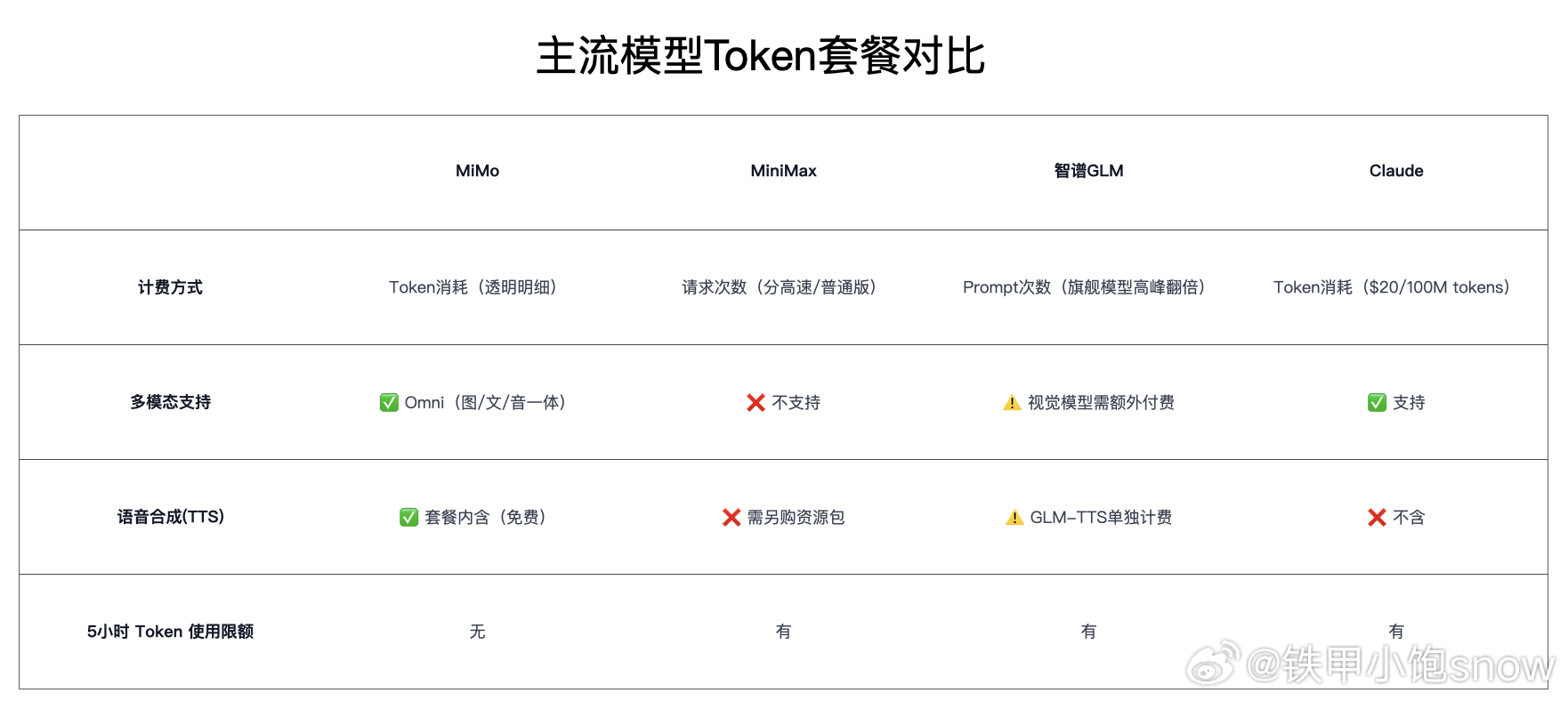 中午正和爽吃牛肉火锅呢，就看到小米新发了token套餐。这价格一看就是非常小米啊