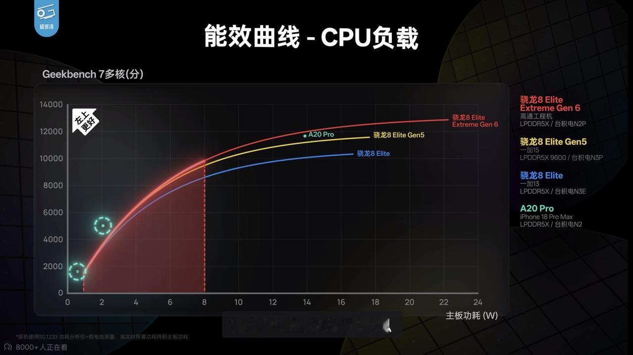 cpu多核能效除了超高频略胜A20pro外，其余均被A20pro压制。单核没有测