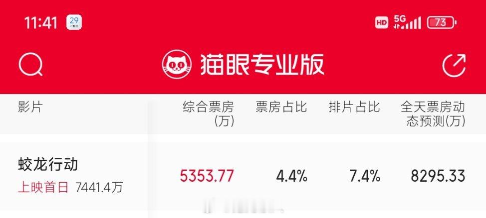 蛟龙预测今天就8000多万票房，大年初一都破不了亿可以直接抬走了[笑cry]感觉