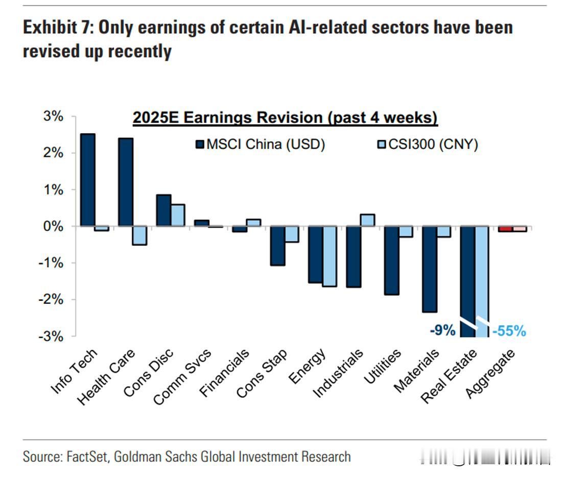 高盛研究显示，近四周内，中国股市仅人工智能相关行业的分析师盈利预期获得上调，而M