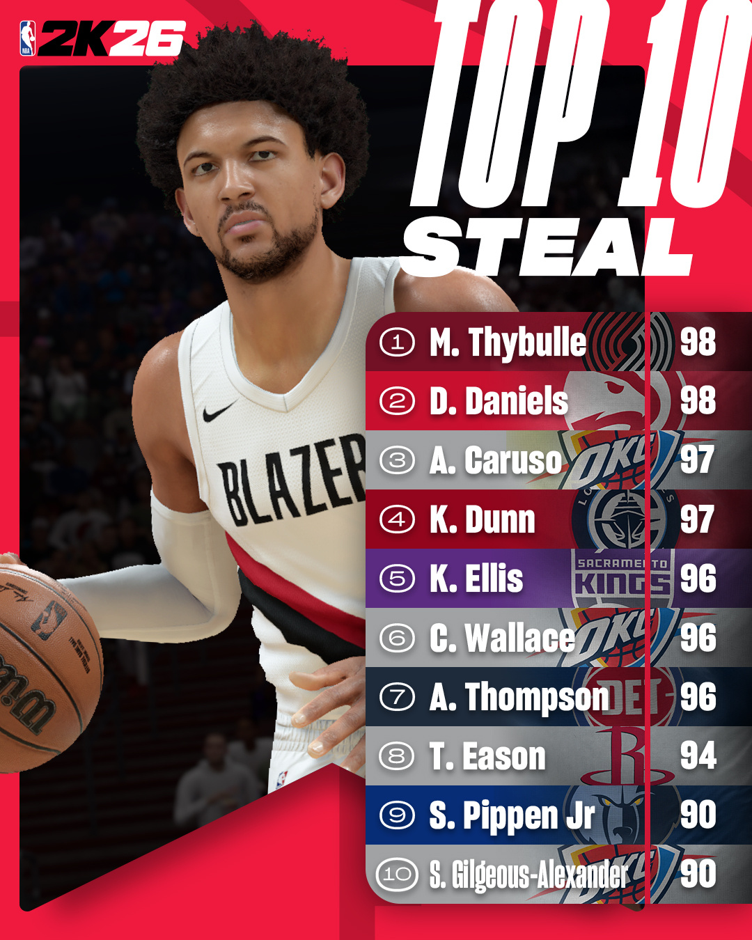 NBA2K26能力值抢断前10和盖帽前10，没有湖人球员。 ​​​