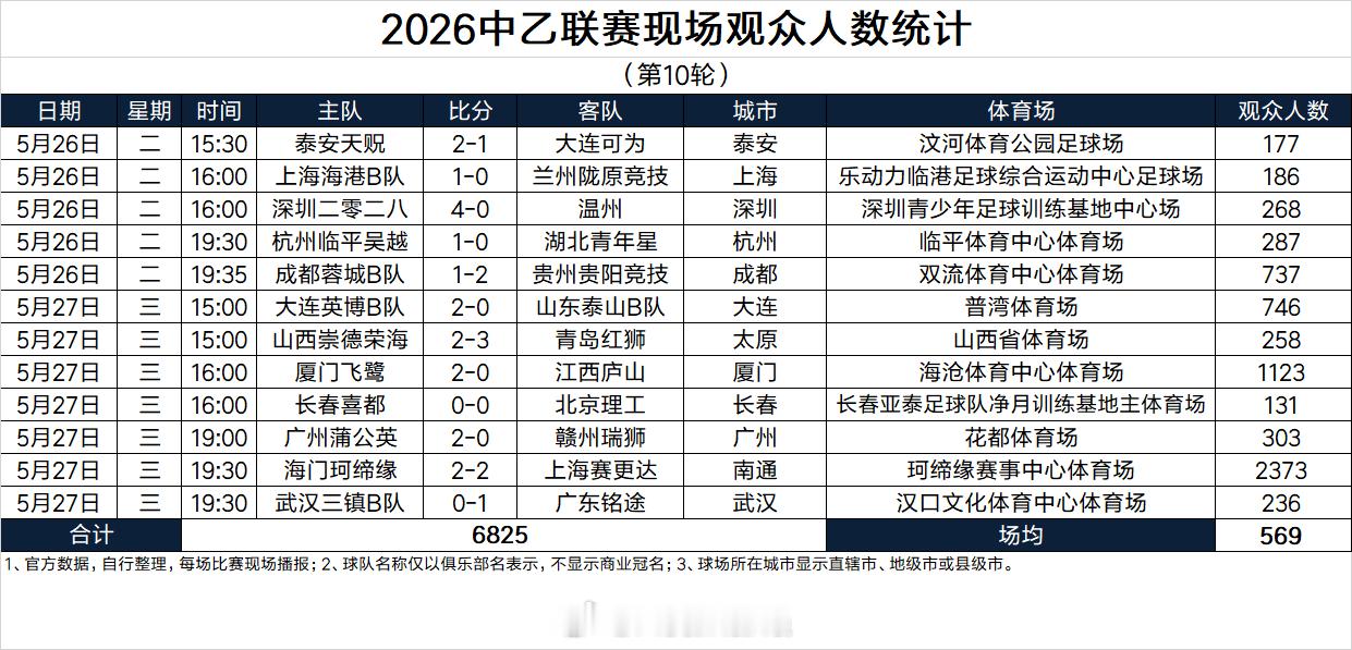 2026中乙联赛现场观众人数统计（第10轮） 