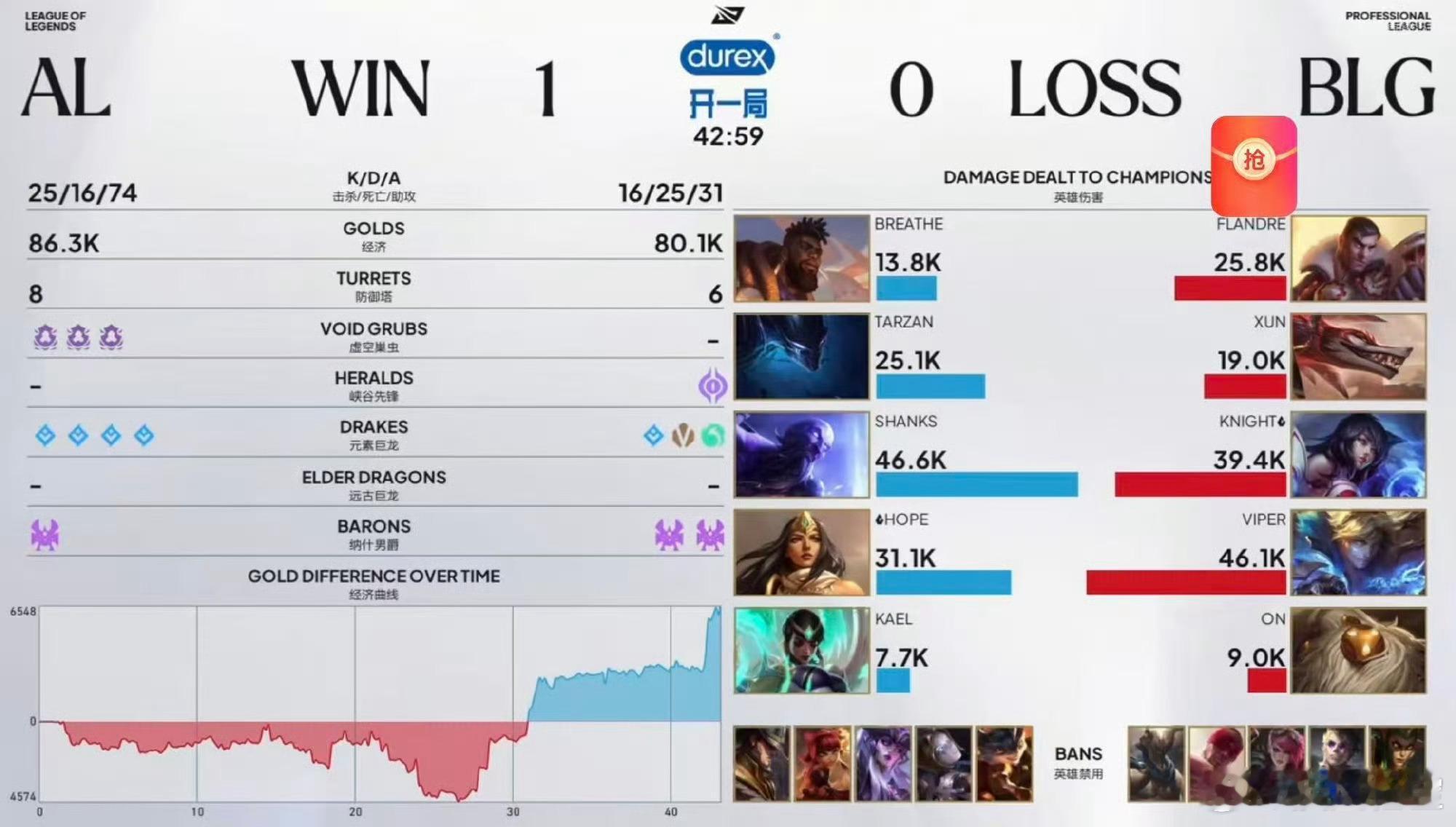 呼吸哥压制圣枪哥 还得Bin来？圣枪哥当C好像确实差点意思。AL 1:0 BLG