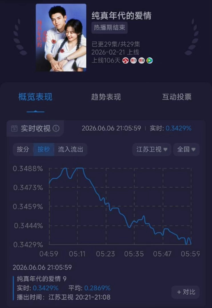 陈飞宇纯真年代的爱情，重播酷云都能在不利好年代剧的江苏卫视峰值0.349 