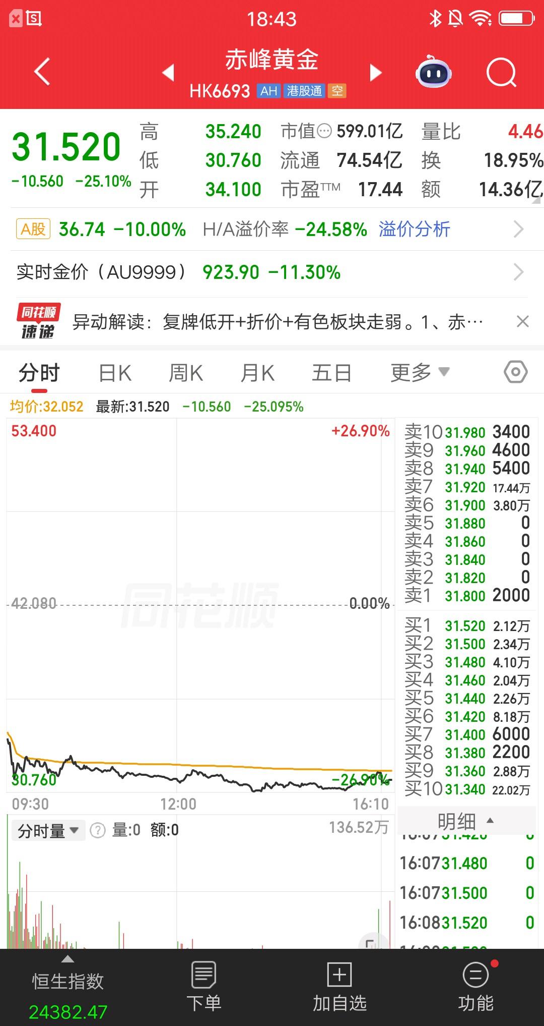 港股今天最惨的票诞生了，一则公告带崩股价，上市公司太坑了吧。该票竞价就跌19个点
