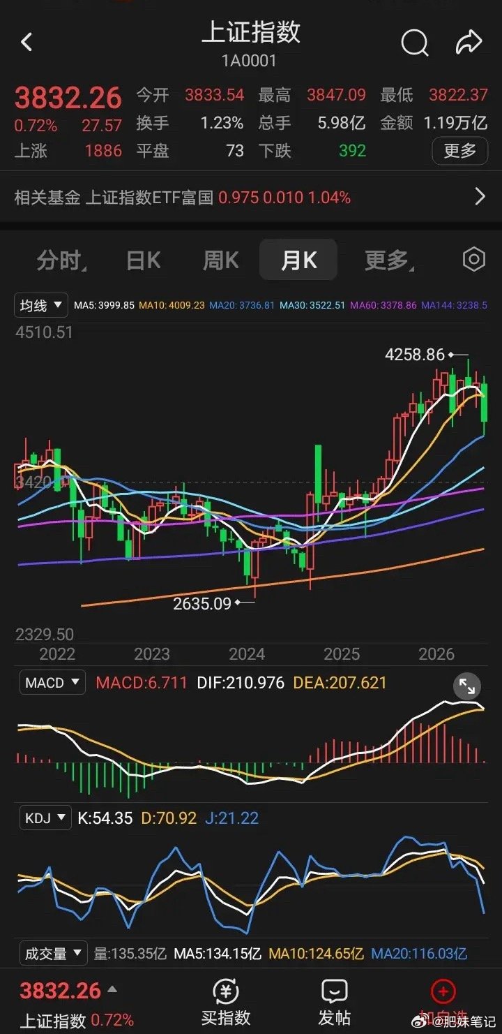 a股沪指七月已经是收官，五月线死叉十月线了，八月开盘是五月线3987，十月线39