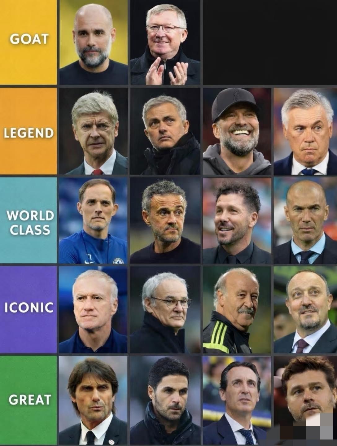 网友排的足坛教练分级，瓜迪奥拉和弗格森第一档。
在第二档的是温格、穆里尼奥、克洛