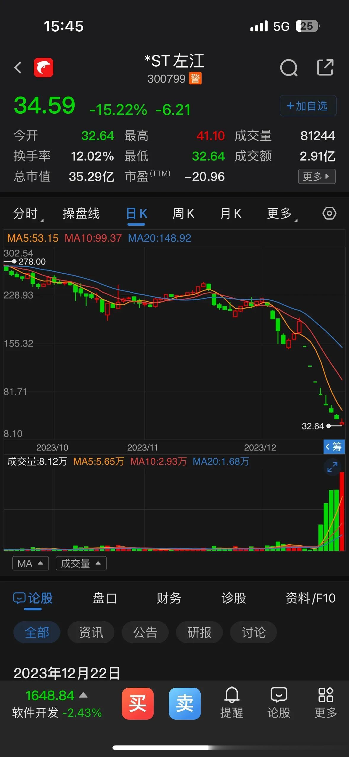 短短两三个月时间，股价从300跌到32元，跌幅接近90%，特别是最近15个交易日