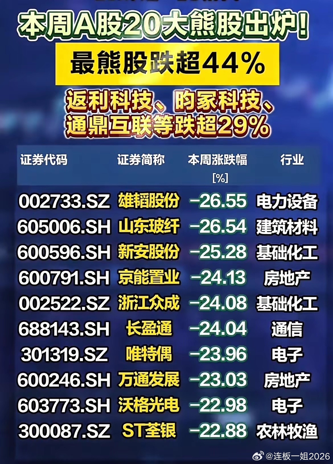一周大跌超44%！本周A股20只跌幅最大个股名单出炉！本周市场分化格外明显，不少
