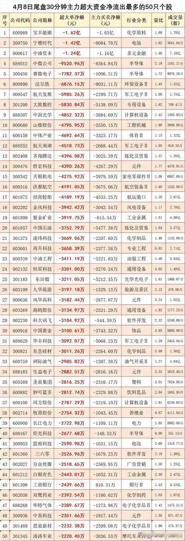 4月8日尾盘资金出逃榜4月8日A股尾盘30分钟，主力资金集中出逃，宝丰能源以1.
