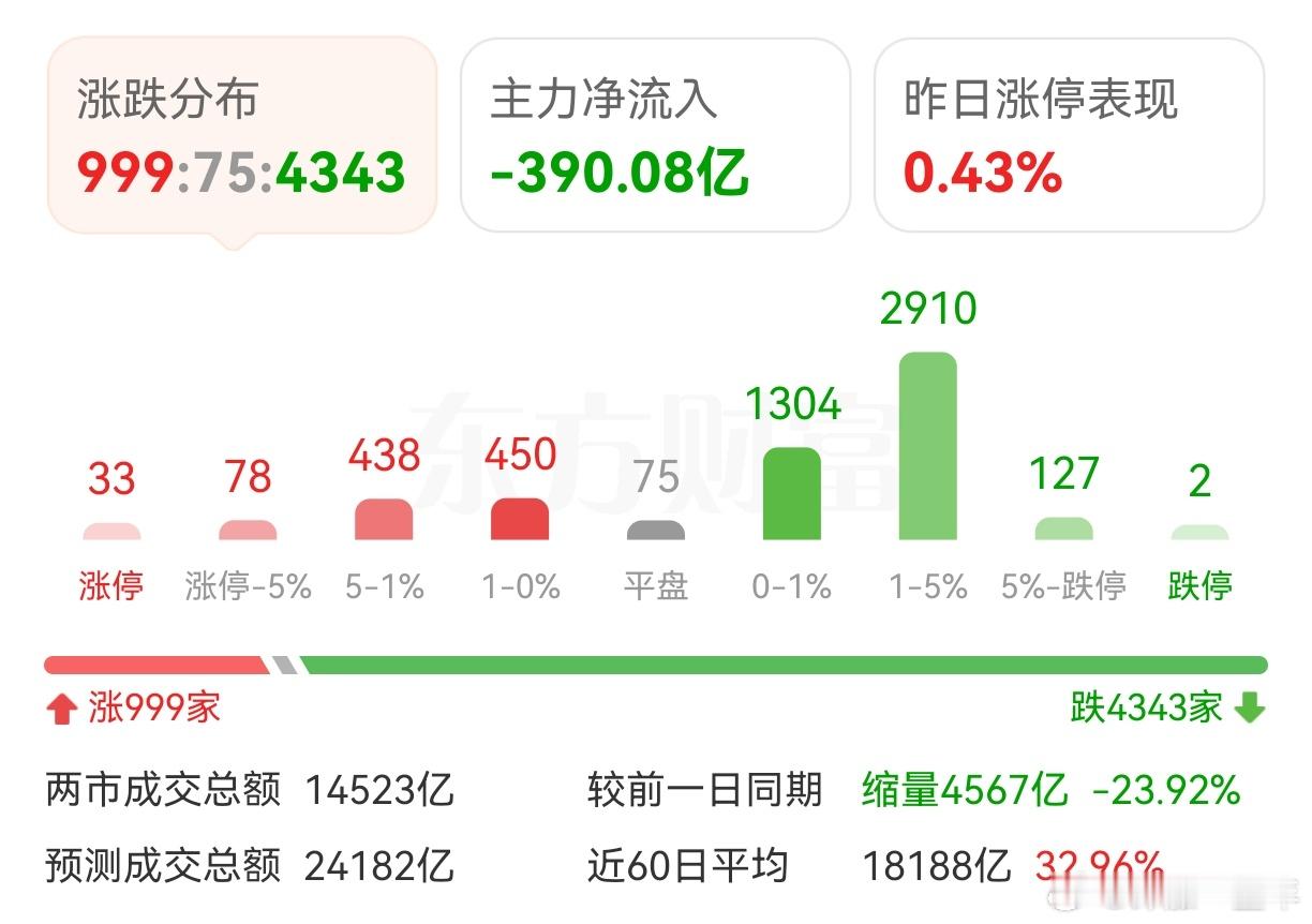 上午相对低迷，下午V起[拳头]A股 ​​​