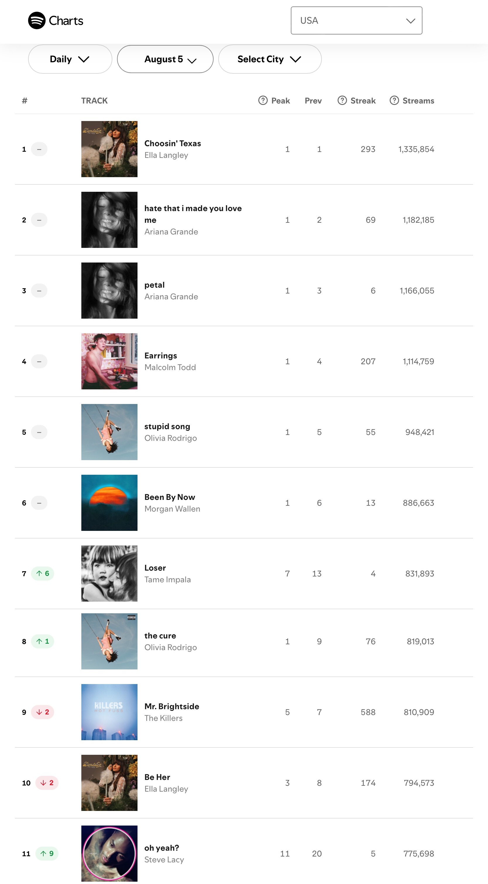 【流媒速览】Spotify 全球/美区歌曲日榜(2026.08.05): · T