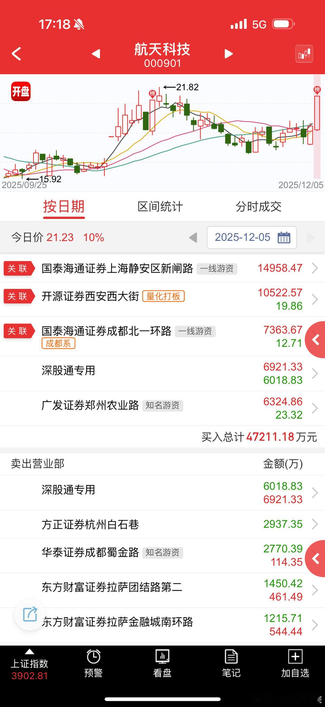 航天科技 sz000901[股票] 肥了量化，名字带航天的直接上 