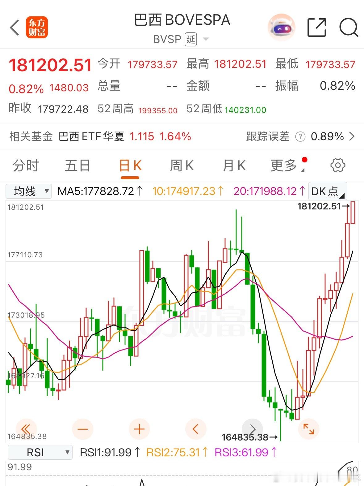 跌的时候一路跌，涨的时候一路涨，太轴了 ​​​