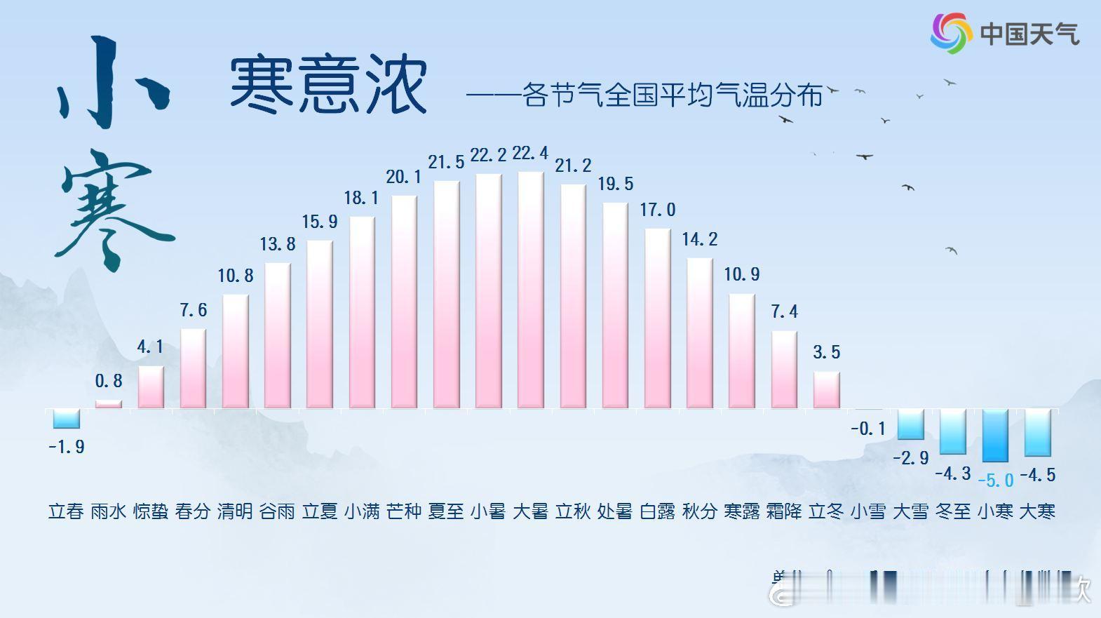 为啥说小寒胜大寒  今天小寒，从全国平均气温看，小寒是一年中最冷的节气。从空间分