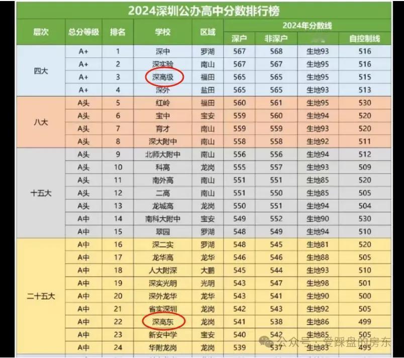 广东省深圳市有哪些比较好的高中四大，八大，二十五大，看图排名