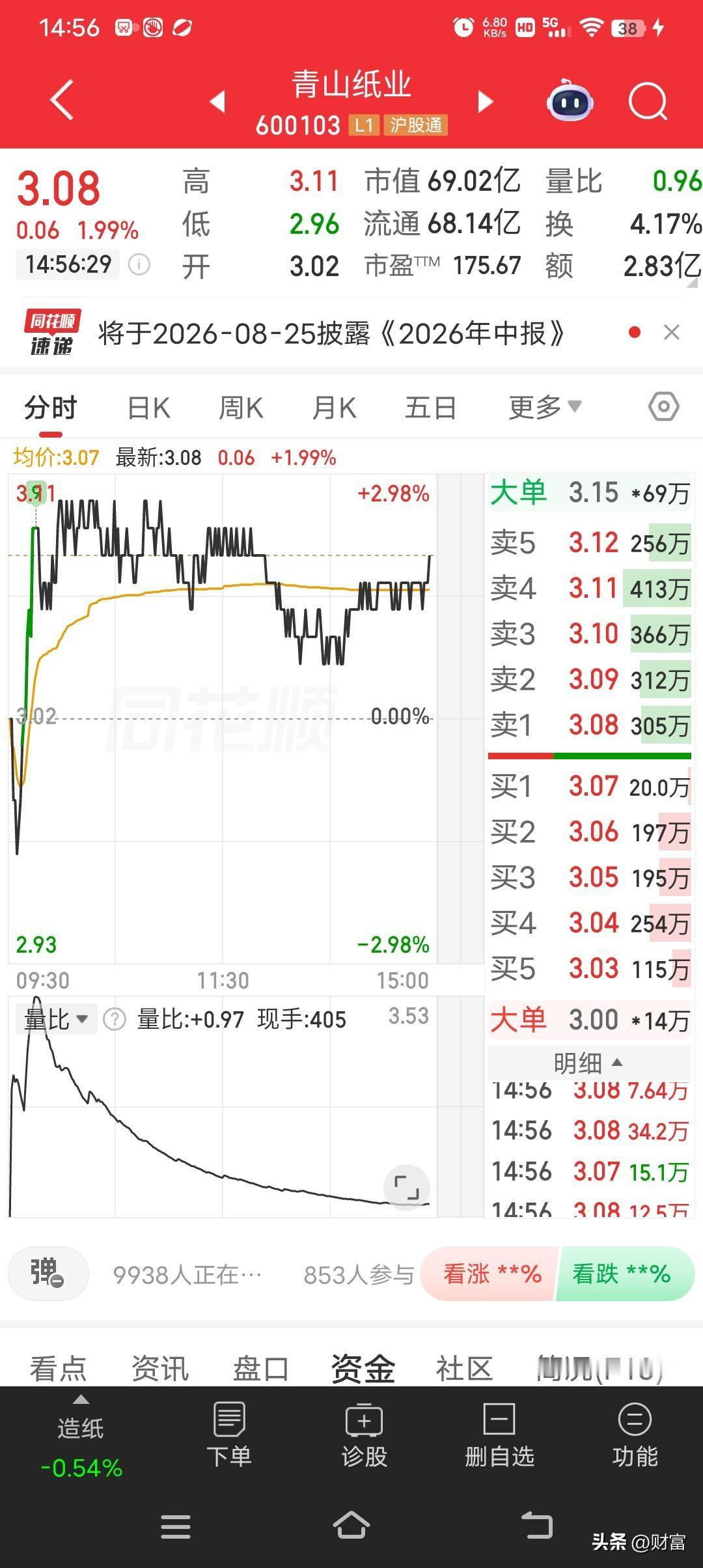 6月30日青山纸业最新价3.08。这股挺有意思，处于“传统周期修复 + AI光模