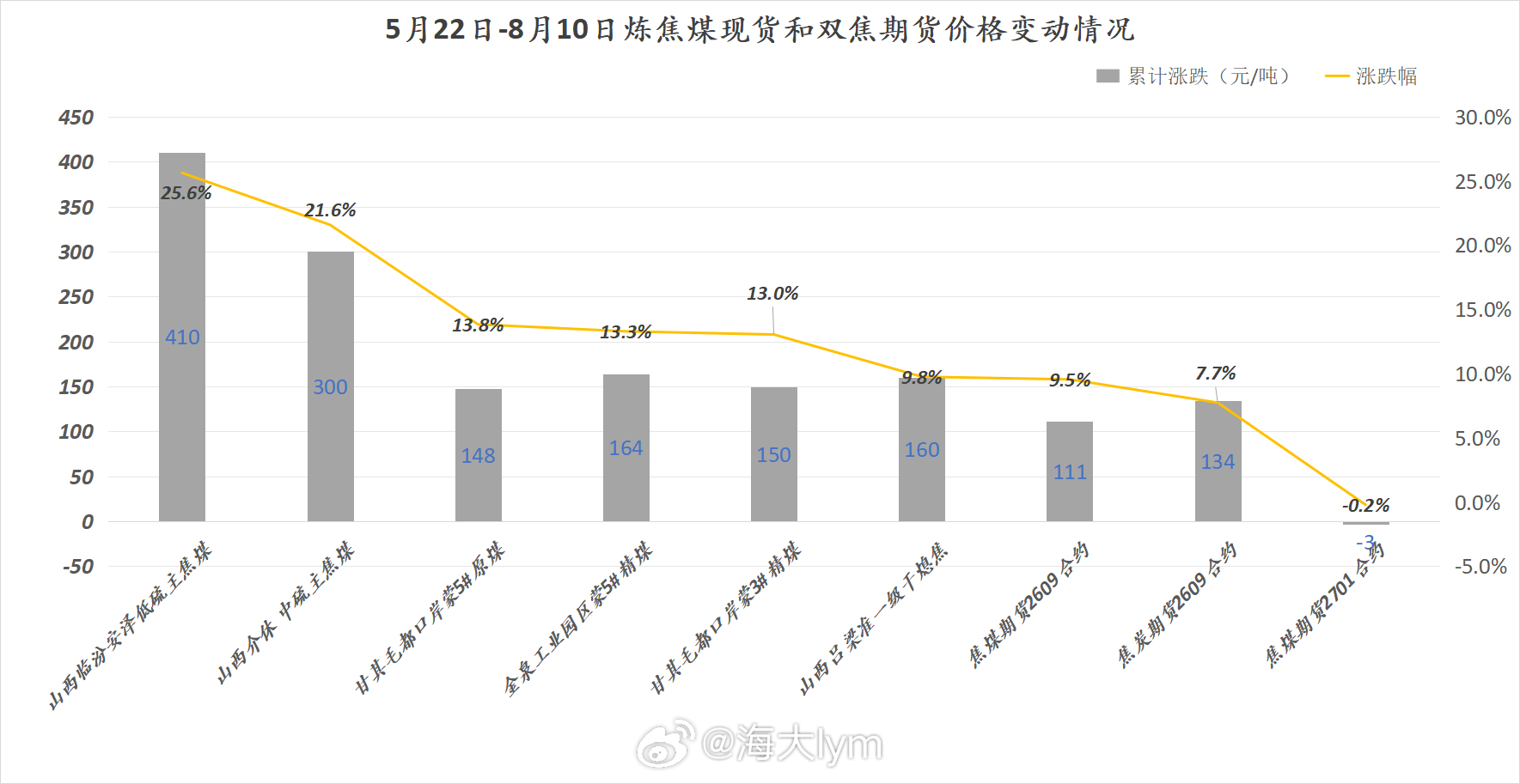 5月22日-8月10日炼焦煤现货和双焦期货价格变动情况焦煤期货焦炭期货
