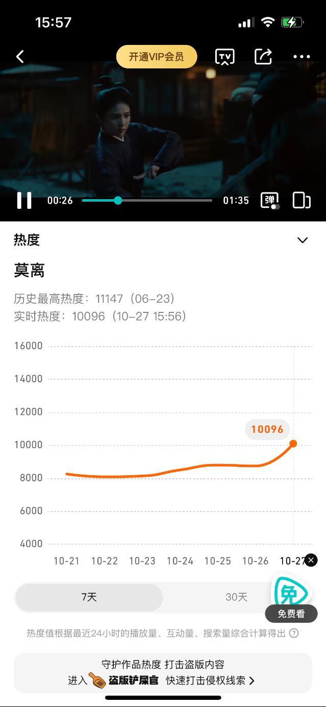 莫离首发预告片，腾讯站内破万了。疯子在左，瘸子在右。白鹿主演的莫离剧情，远比你猜