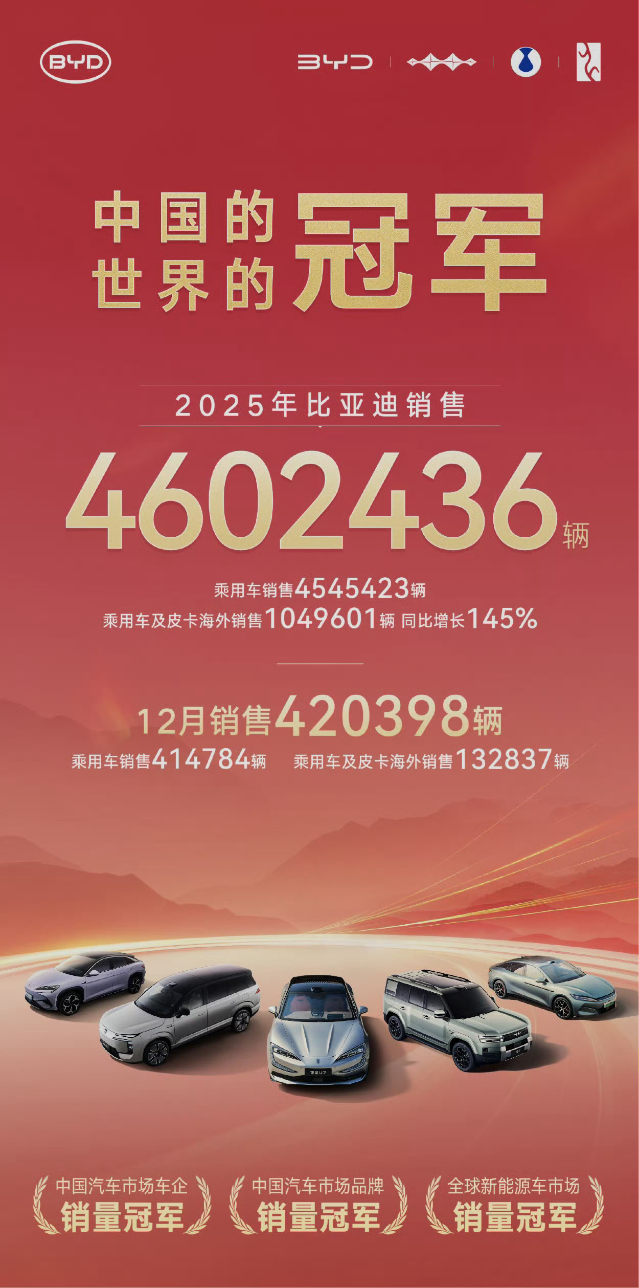 比亚迪汽车全年销量460万+ 其中海外市场销量同比增长145%不服不行内外兼修，