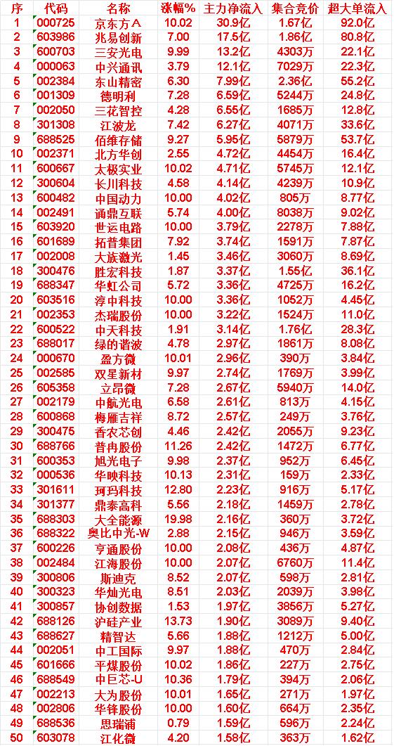 6月4日上午盘，主力，大幅买入的50名单一览

NO.31 旭光电子: 涨 +9