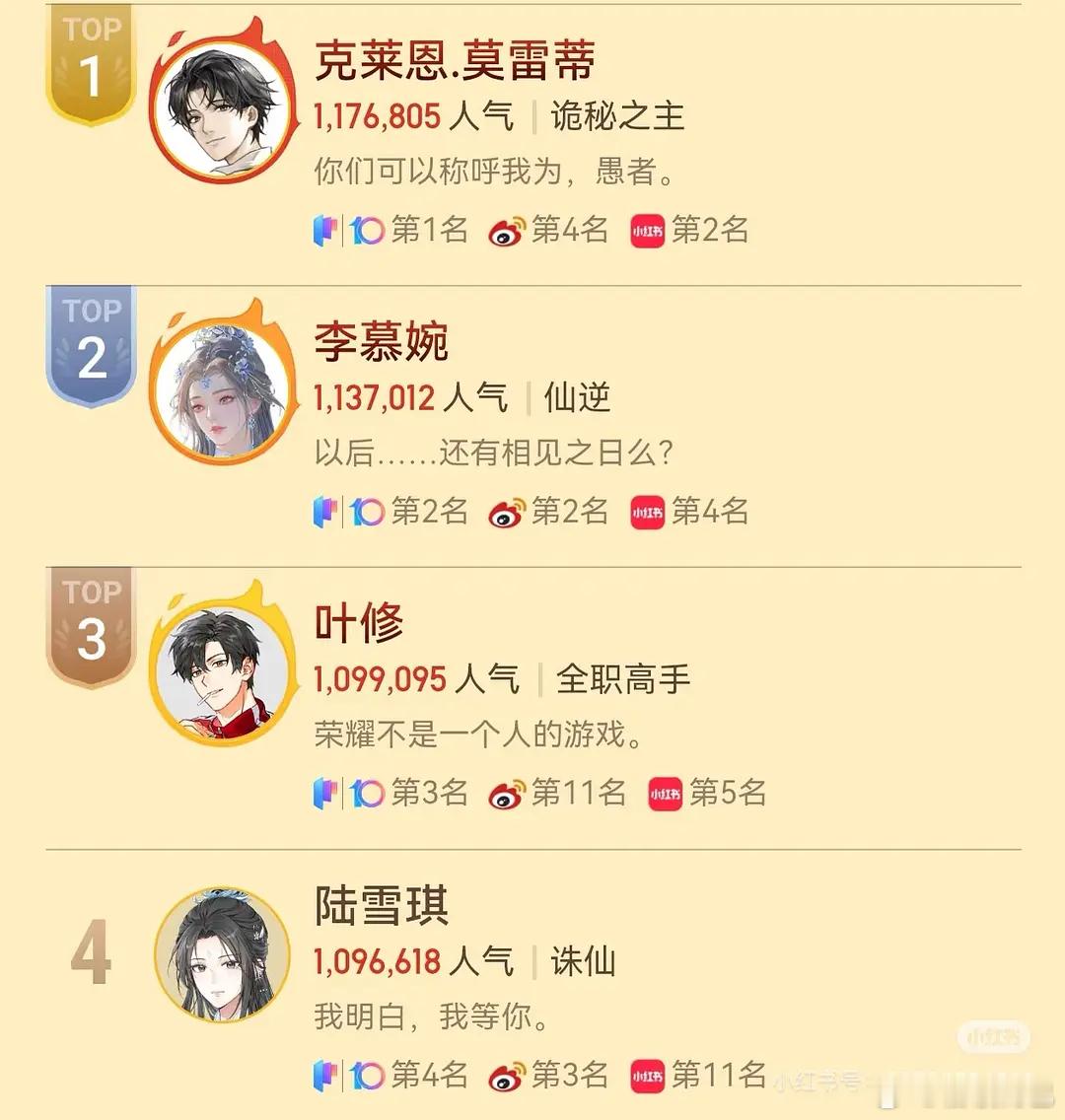 阅文ip之光角色榜人气排名 ​​​