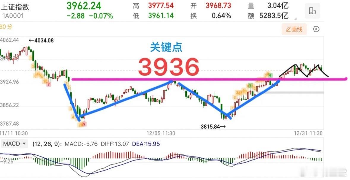 窄幅震荡磨底，节后静待方向抉择周三早盘，A股市场整体维持小幅震荡整理格局。受节前