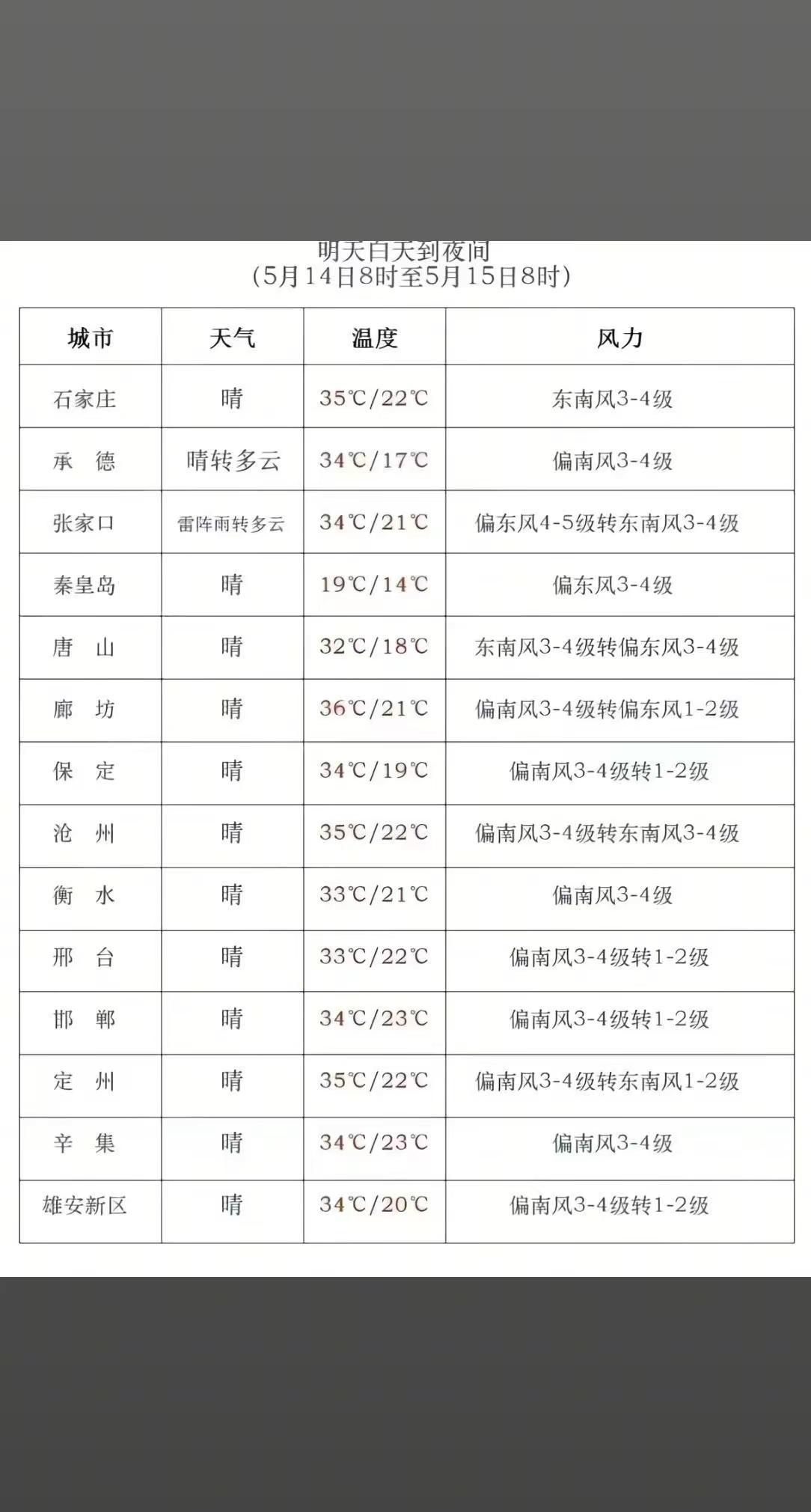 秦皇岛这天气😢。人家别的城市都热的汗流浃背的了！秦皇岛咋就这么特殊呢？要冷死哪