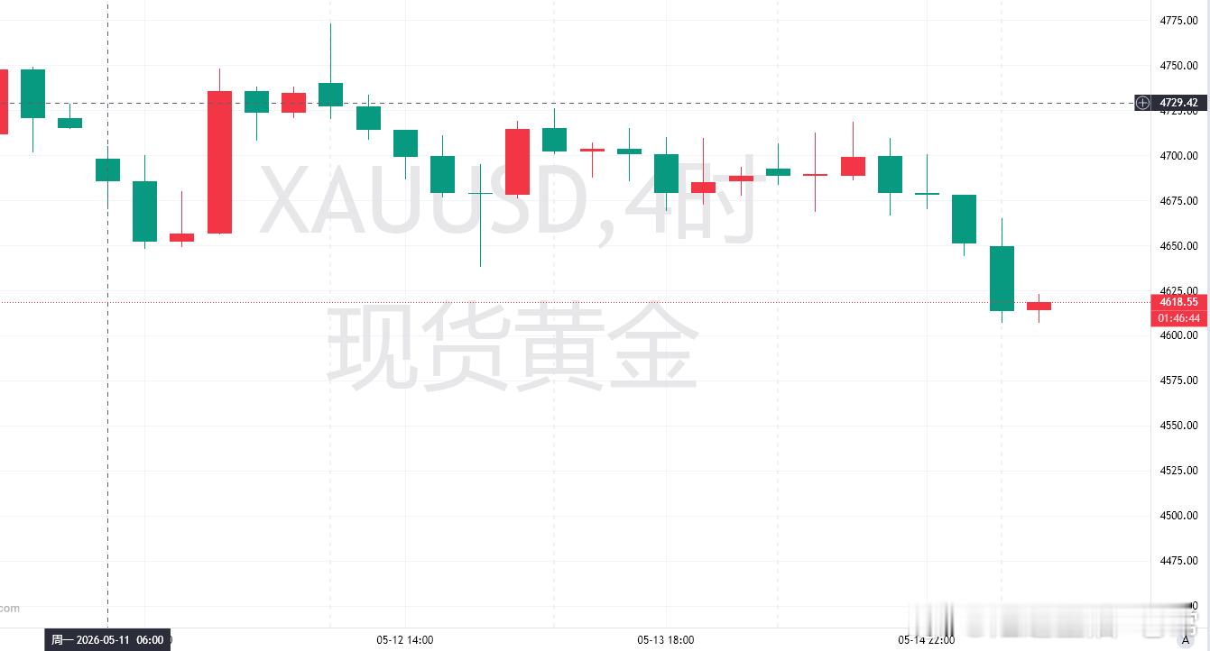 黄金方面，昨日走势呈现震荡下跌格局，日内以洗盘整理为主，晚间出现破位下行，日线最