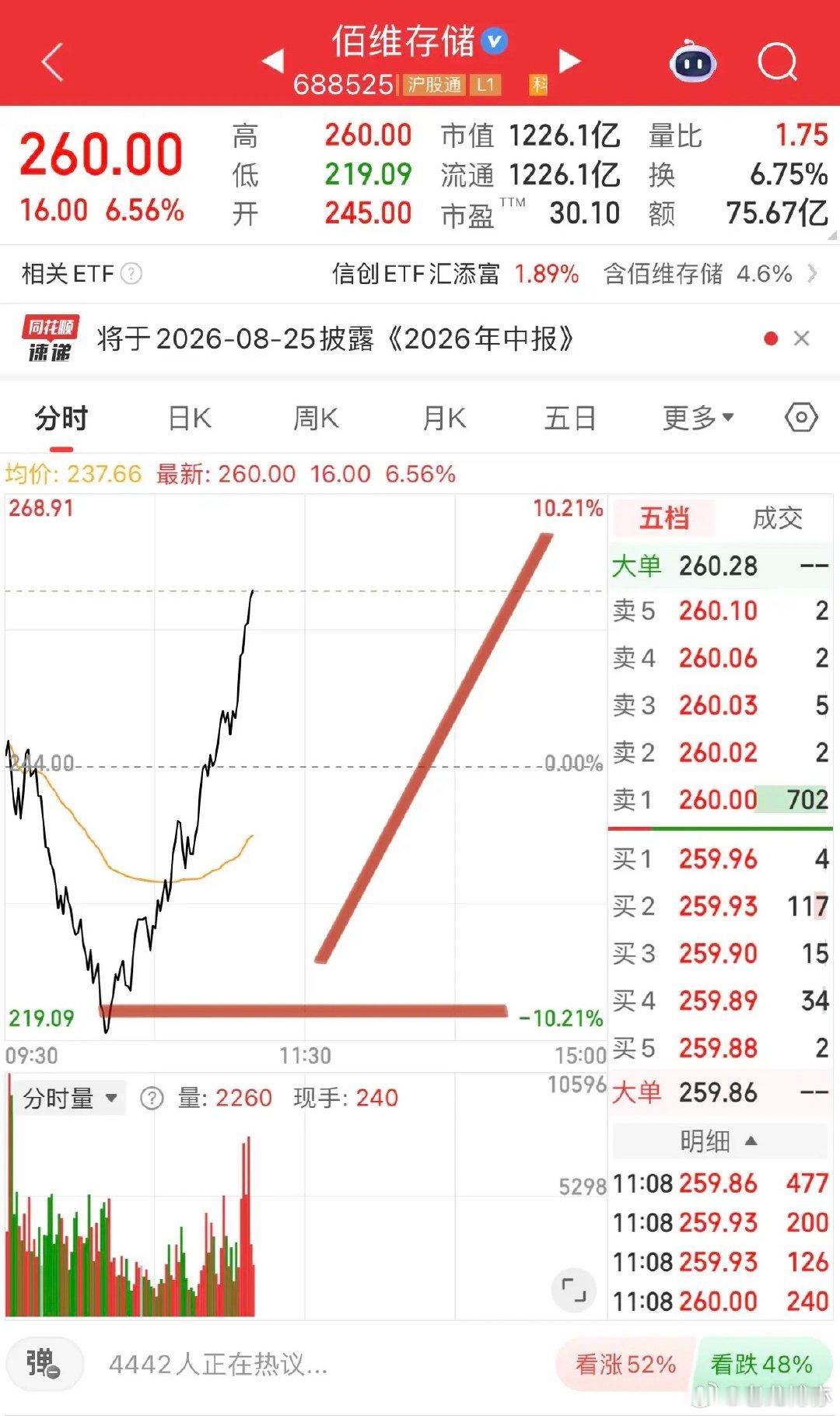 科技深V日内振幅15%-20%比比皆是！存储芯片百维存储、香浓芯创振幅超15%，