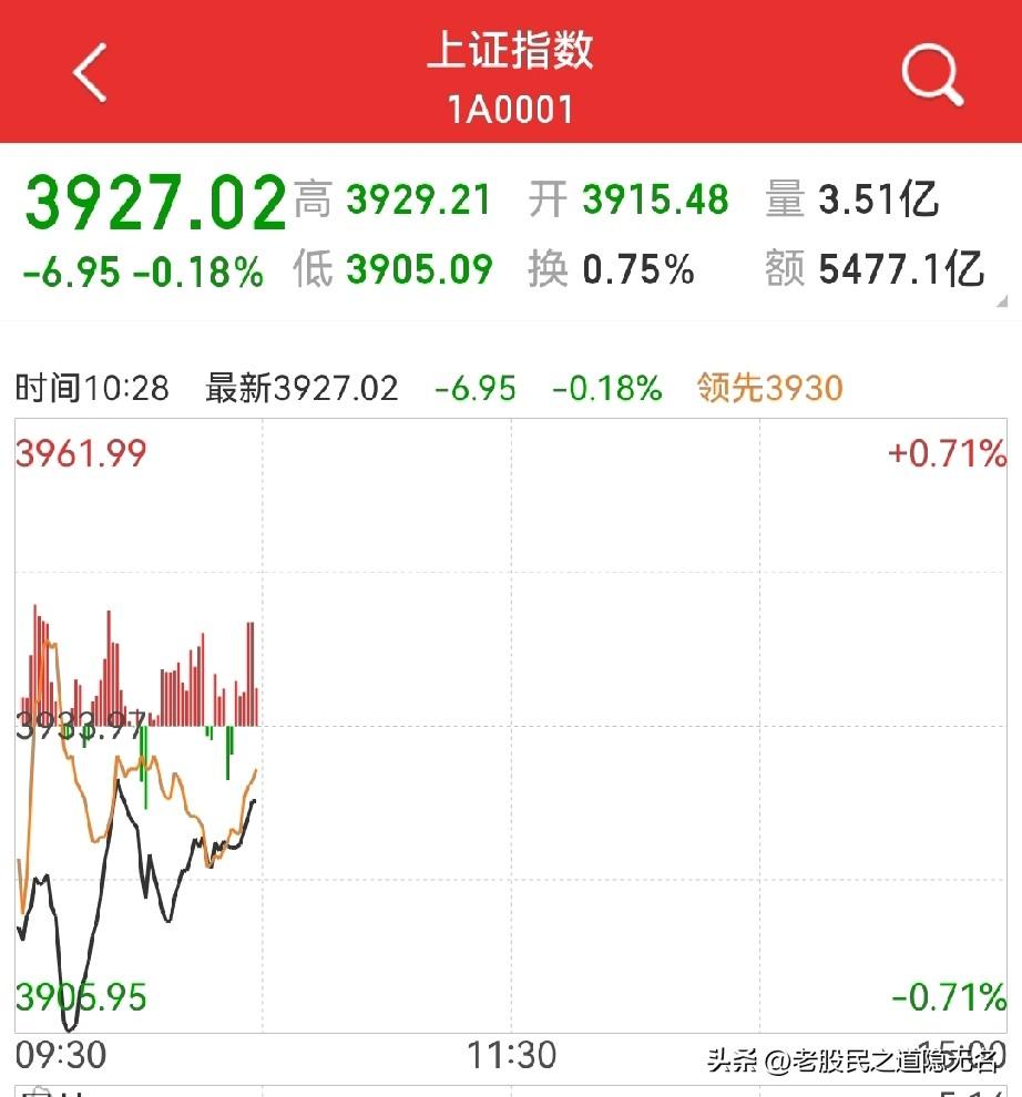 主板无忧！
市场有风险，终于想起了主板，想起了大金融…

另外，金价与原油价格的